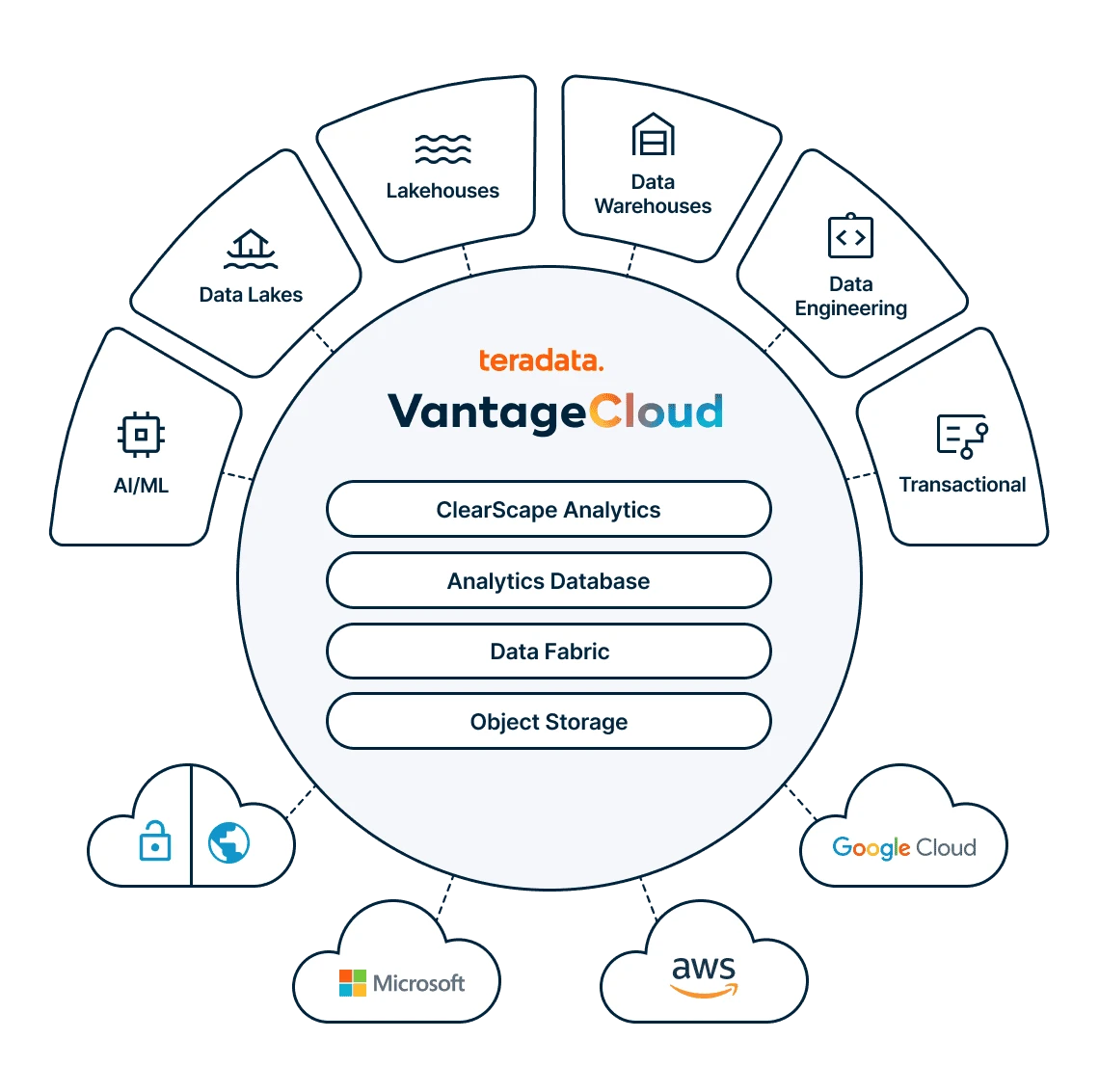 VantageCloud Enterprise and Lake Edition