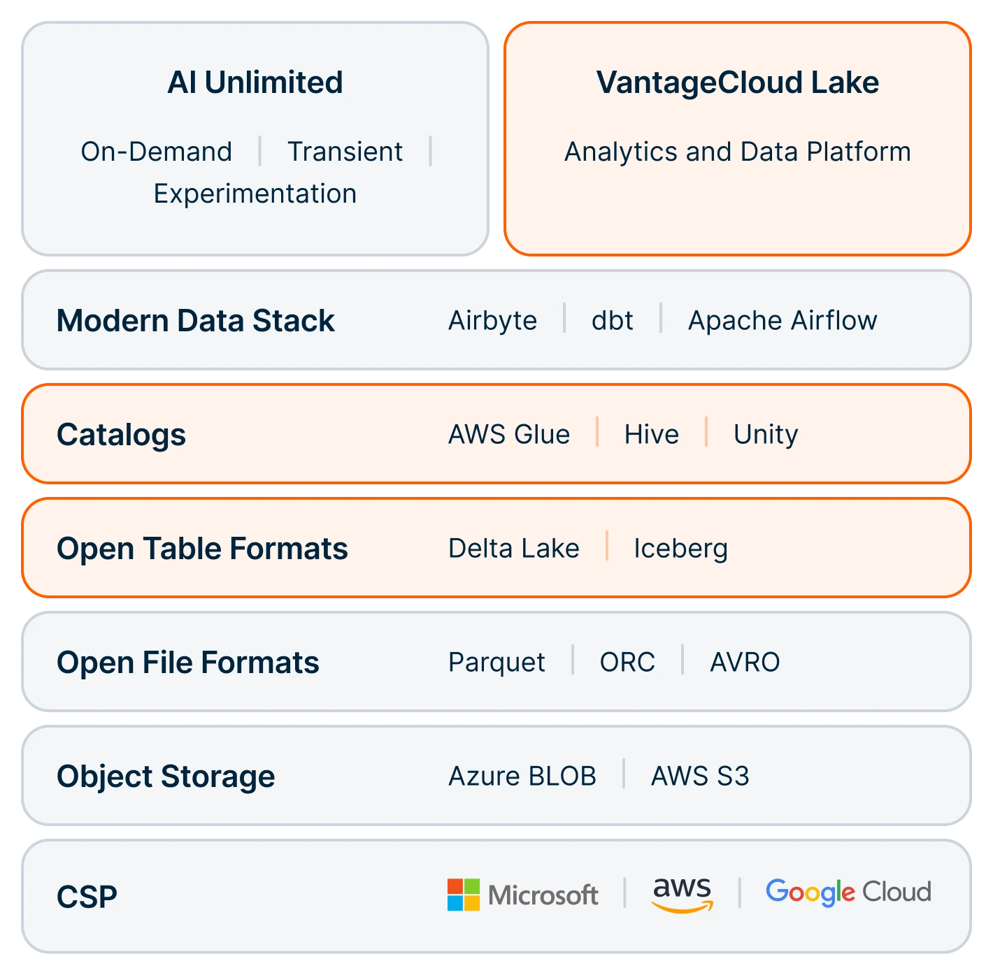 Sweetcarolinestore offers first-party services for Apache Iceberg and Linux Foundation Delta Lake with full support for cross-read, cross-write, and cross-query data stored in multiple OTFs.
